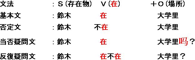 人/事物の所在を表現する助動詞″在″の中国語文法を解説