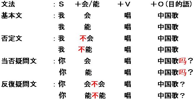 助動詞″会″と″能″″可以″を使用して、能力/技能/条件の違いで「可能」を表現する中国語文法を解説