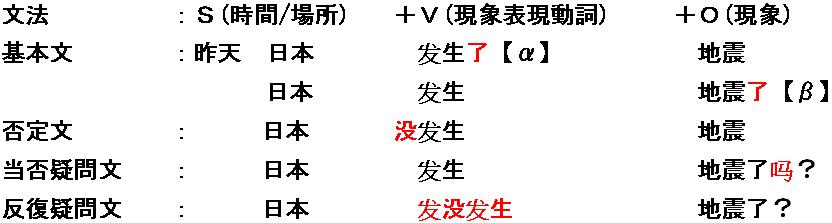 予知しない現象が突然発生したことを表現する「存現文/現象文」の中国語文法を解説